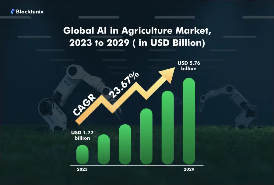 Ai In Agriculture Market