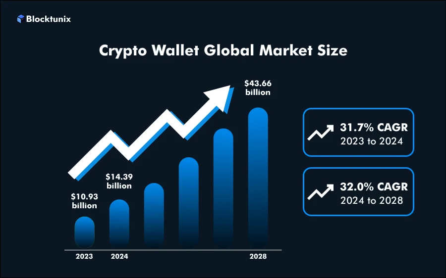 Crypto Wallet Market Size