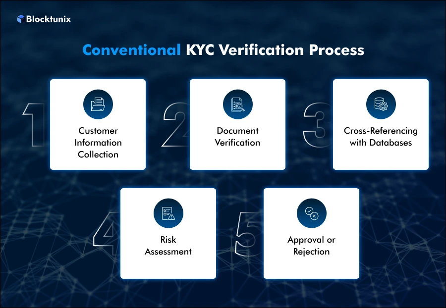 Conventional KYC Verification Process