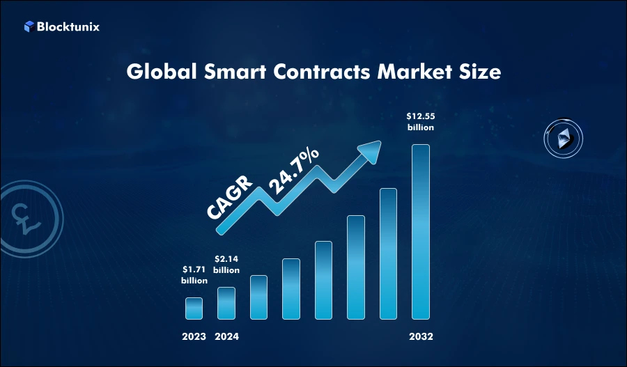 Global Smart Contracts Market Size