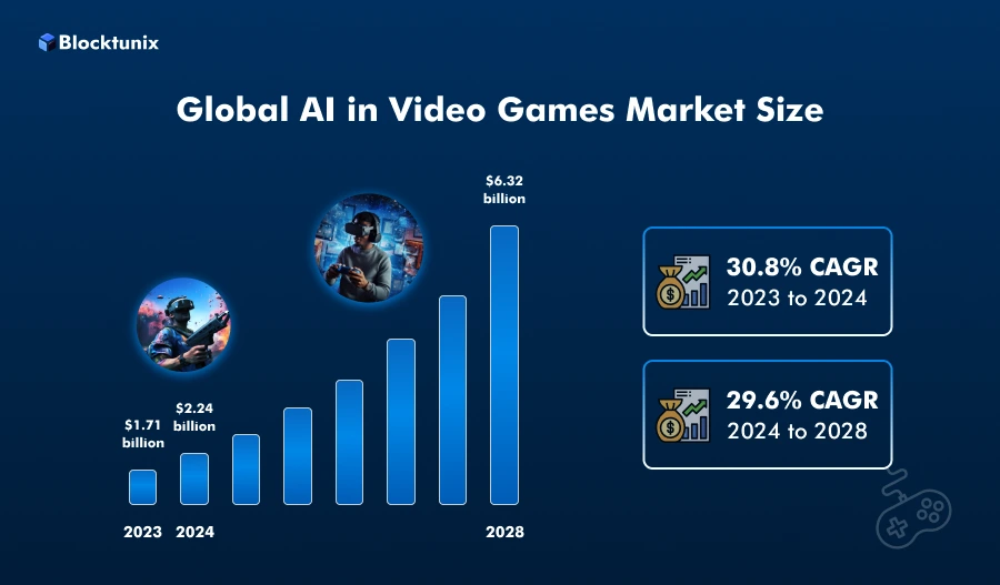 AI in Video Games Stats