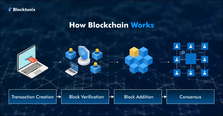 How Blockchain Works