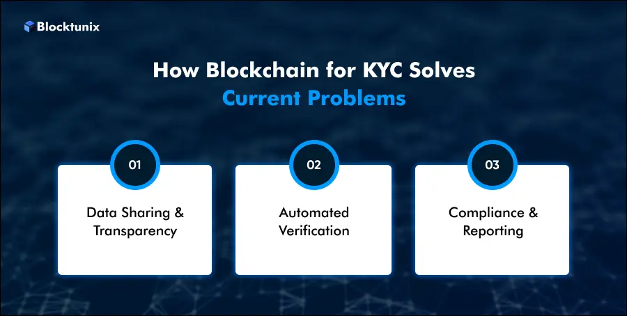 Blockchain For KYC 