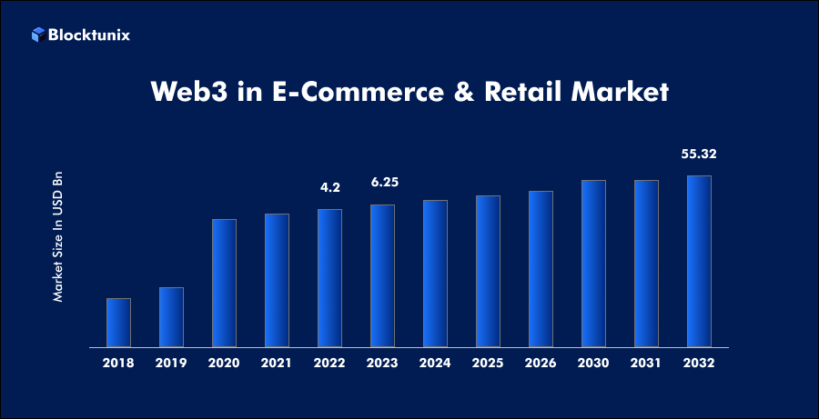 E-commerce Stats