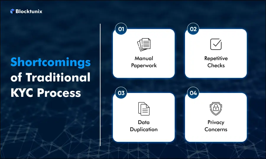 Traditional KYC Process