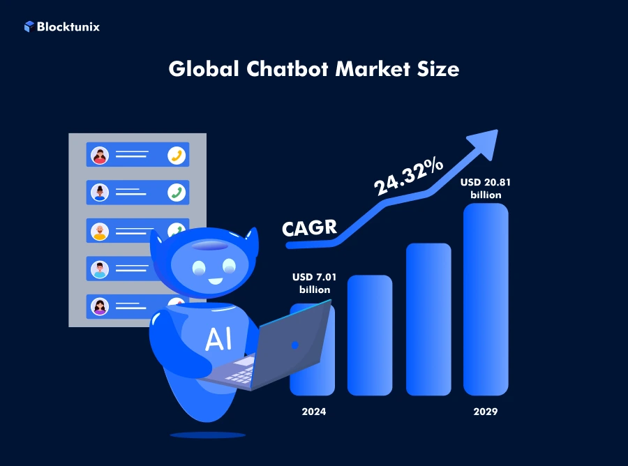 Global Chatbot Market Size Stats