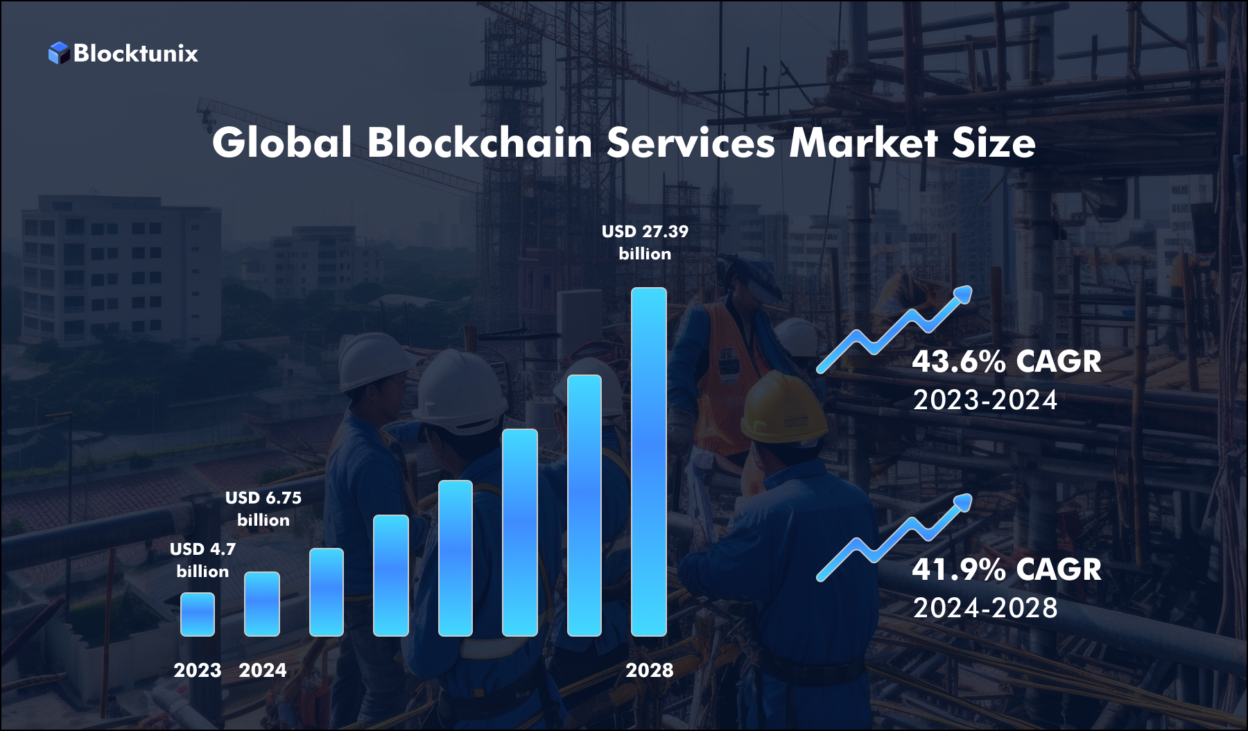 Global Blockchain Services Market Size Stats