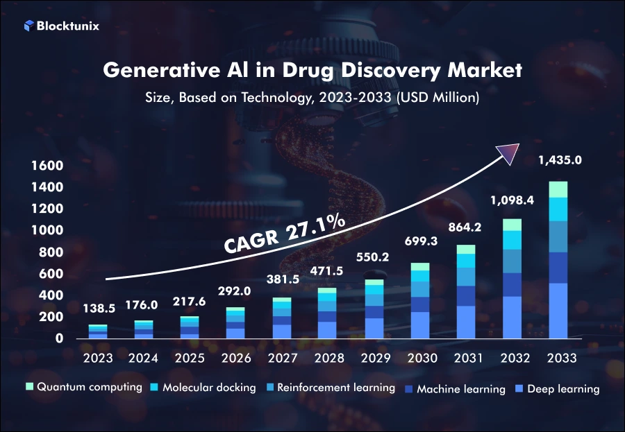 Stats - Gen ai in Drug Discovery