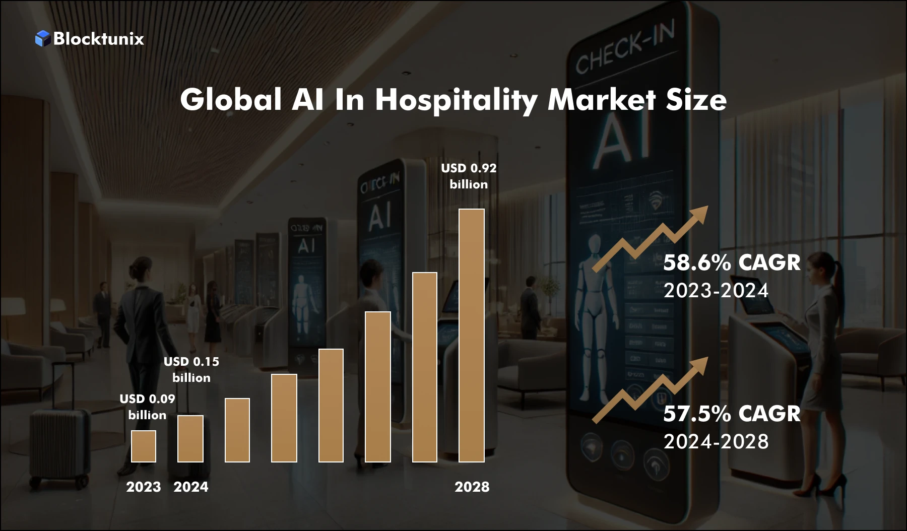 Global AI in Hospitality Market Size - Stats