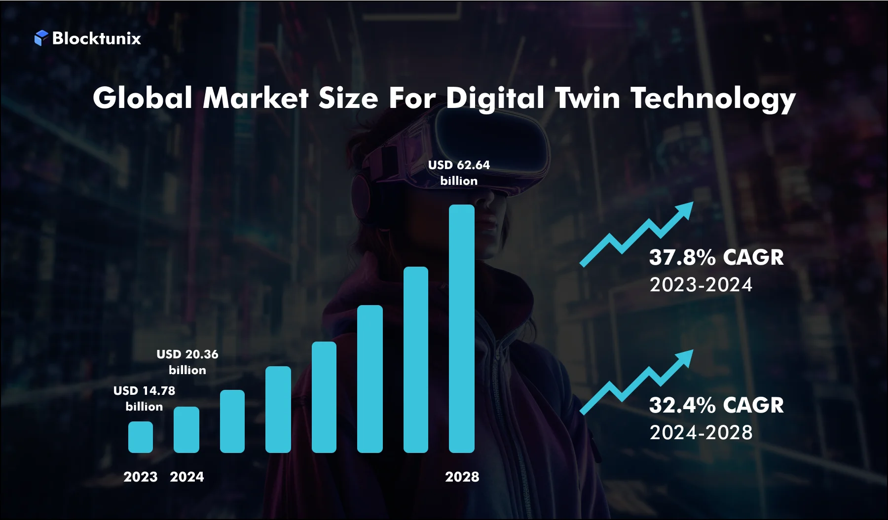 Global Market Size for Digital Twins