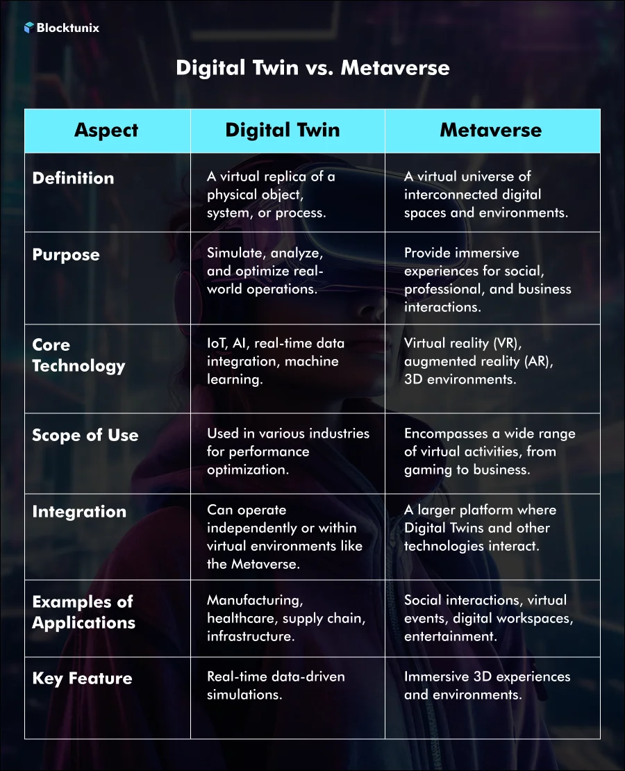 Digital Twin vs. Metaverse 