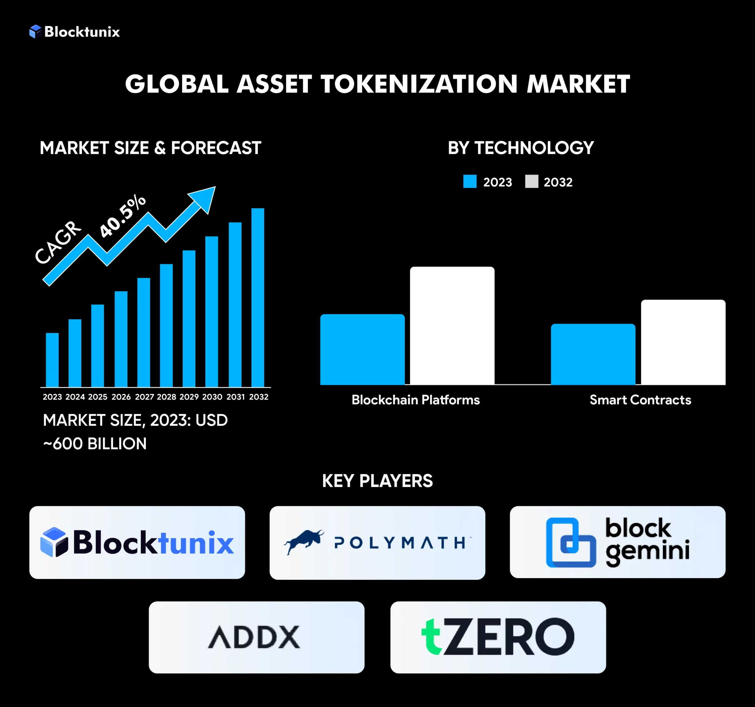 Global Asset Tokenization Market