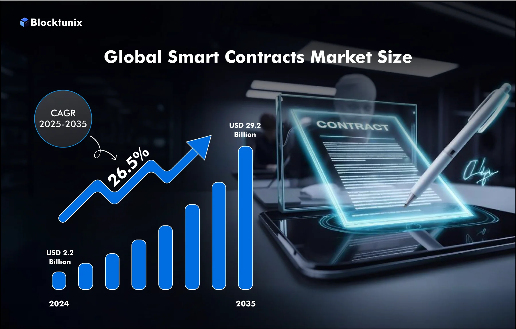 Global Smart Contract Market