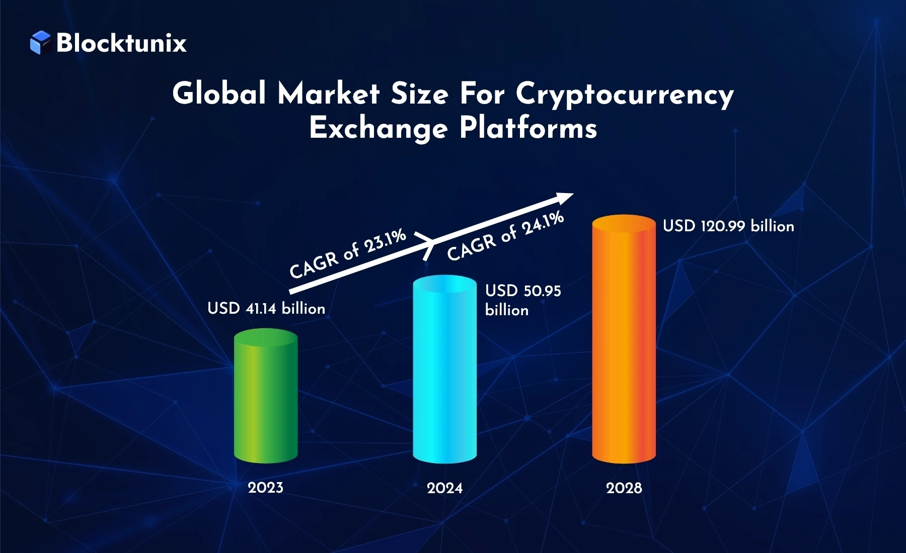 Global Cryptocurrency Exchange Market
