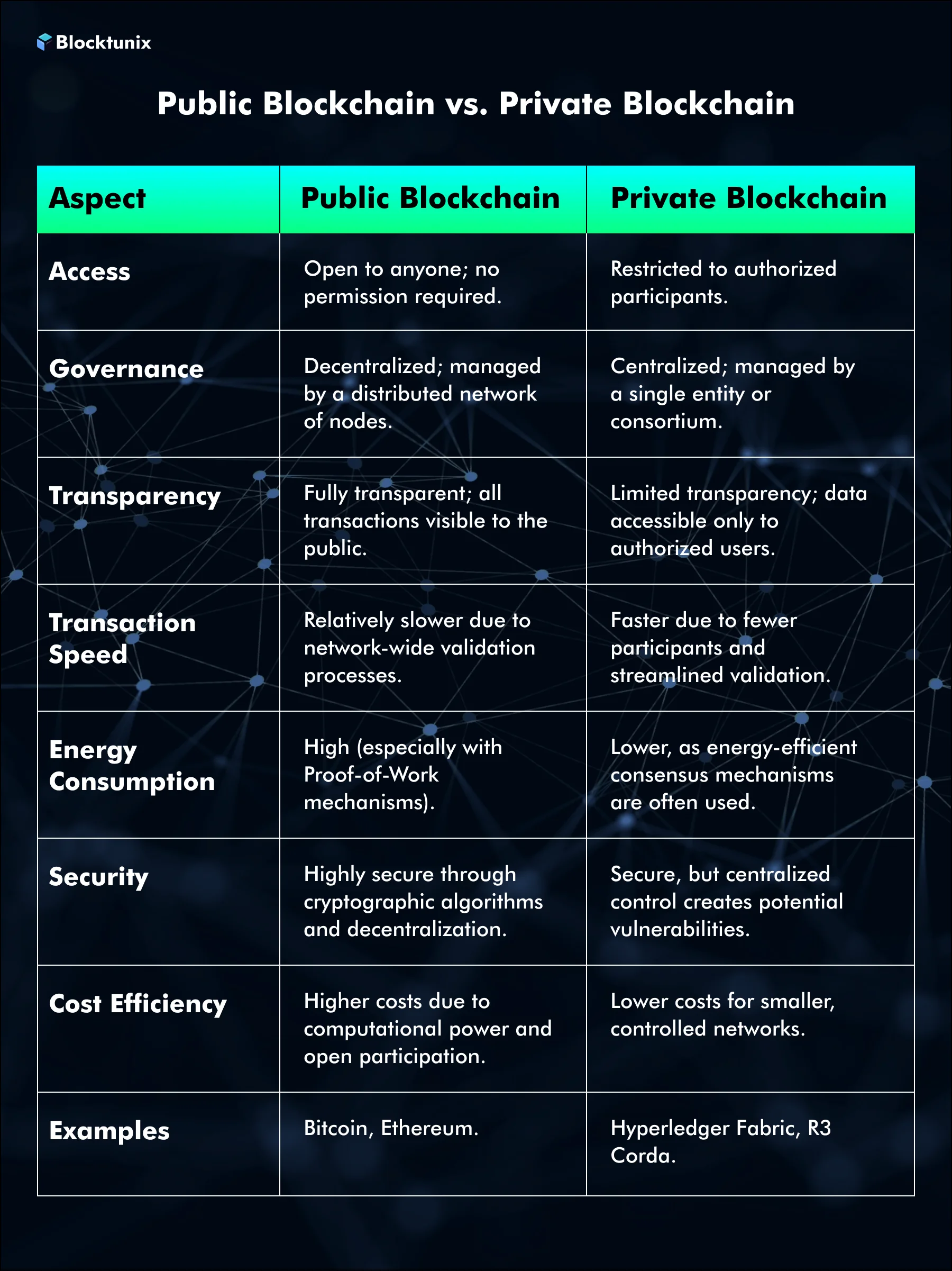 Public and Private Blockchains