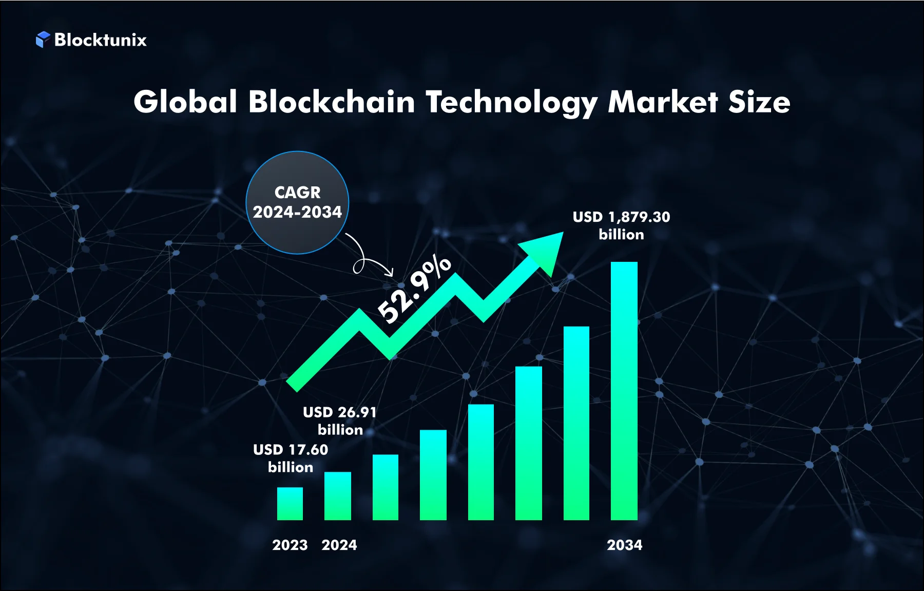 Global Blockchain Market