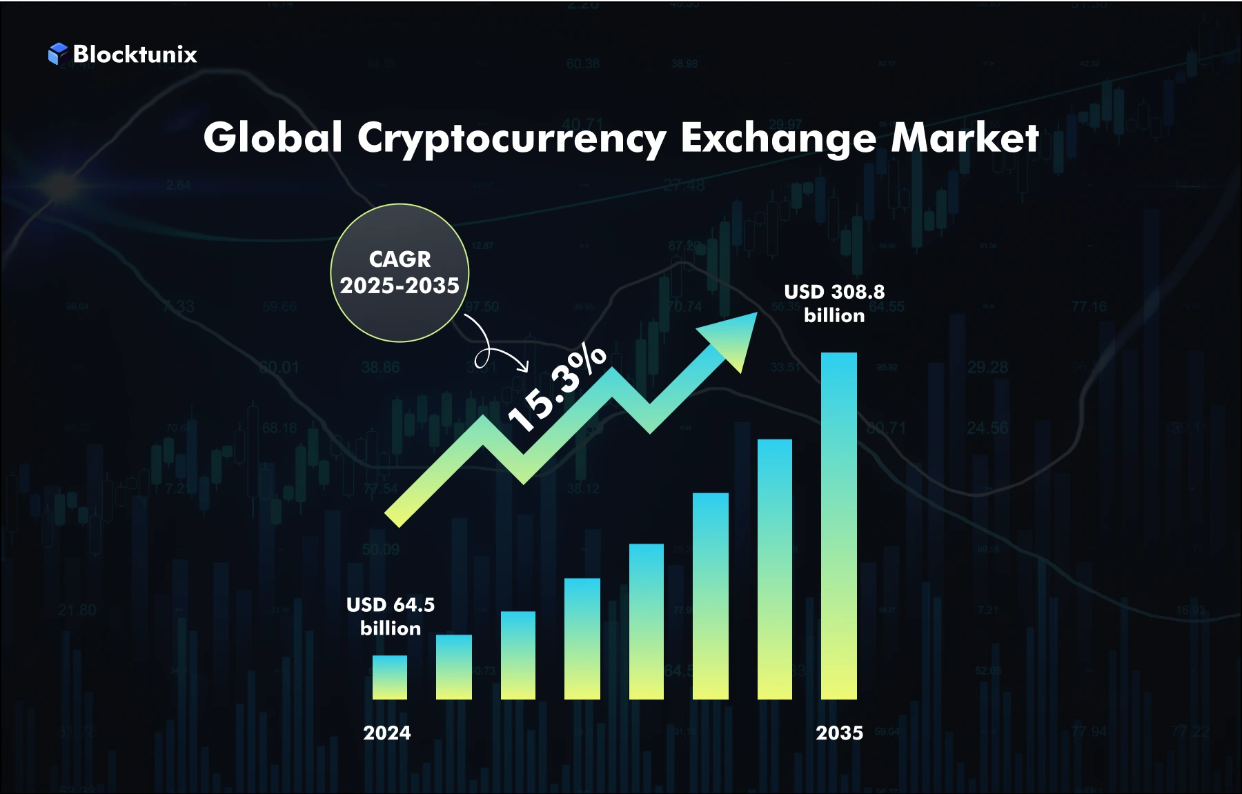 Global Cryptocurrency Exchange Market