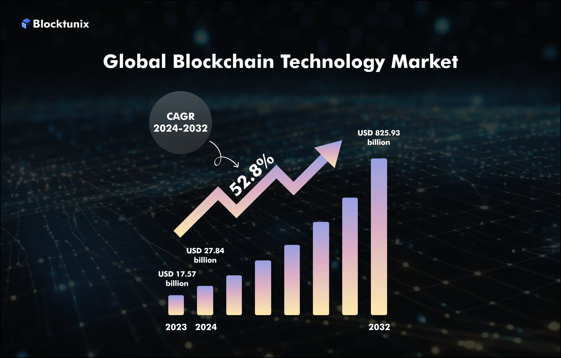 Global Blockchain Market Stats