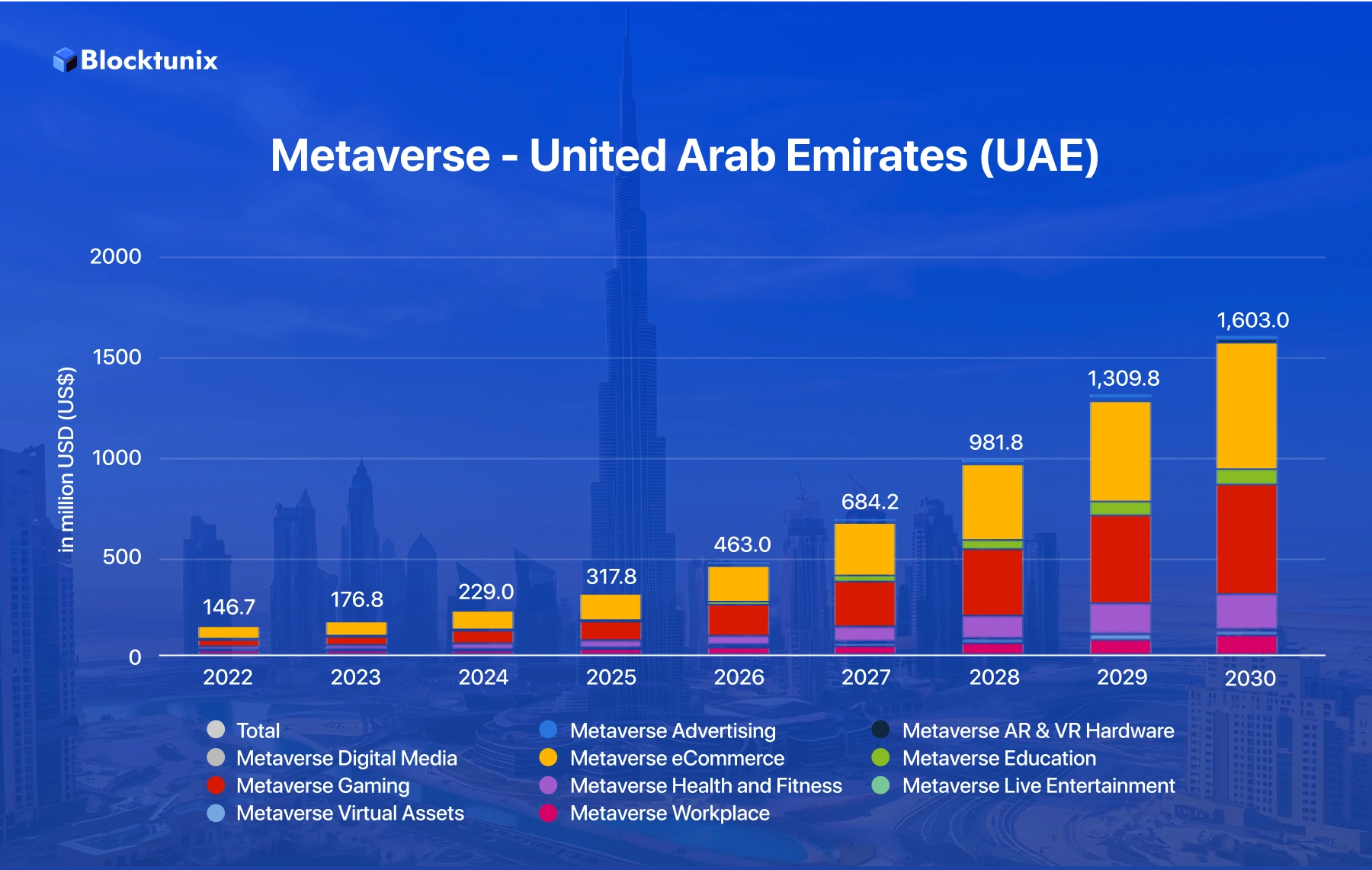 Metaverse Real Estate Development in UAE Stats