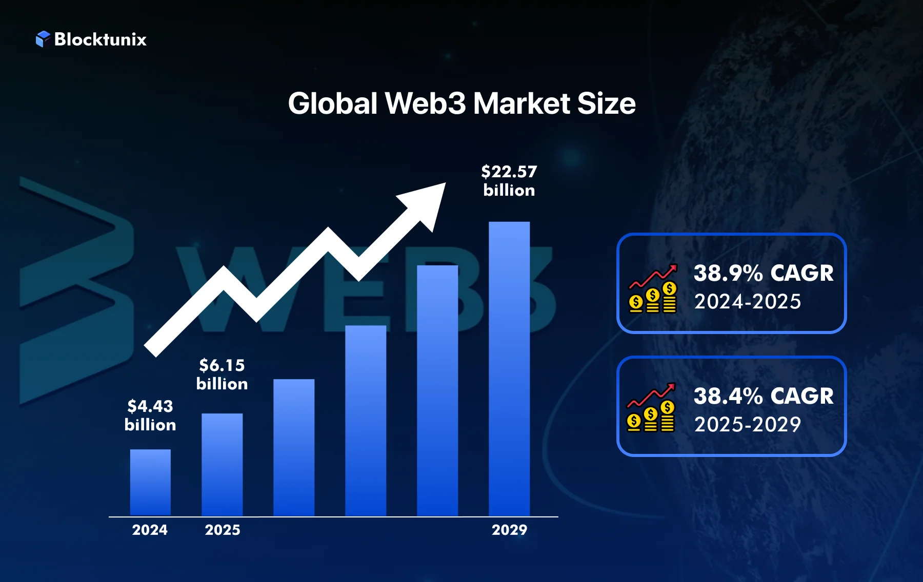 Global Web3 Market Size Stats
