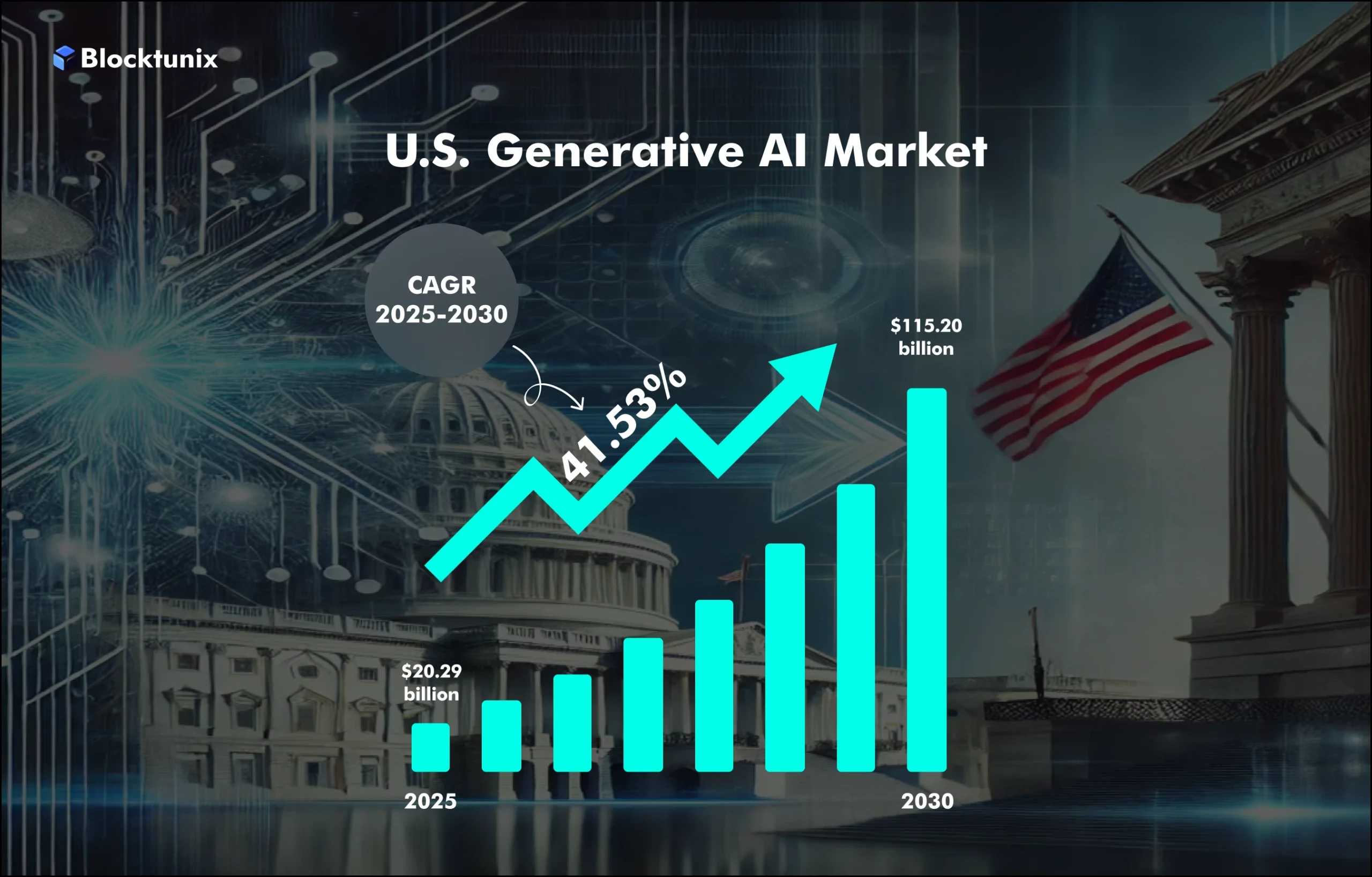 USA Generative AI market graph - Blocktunix