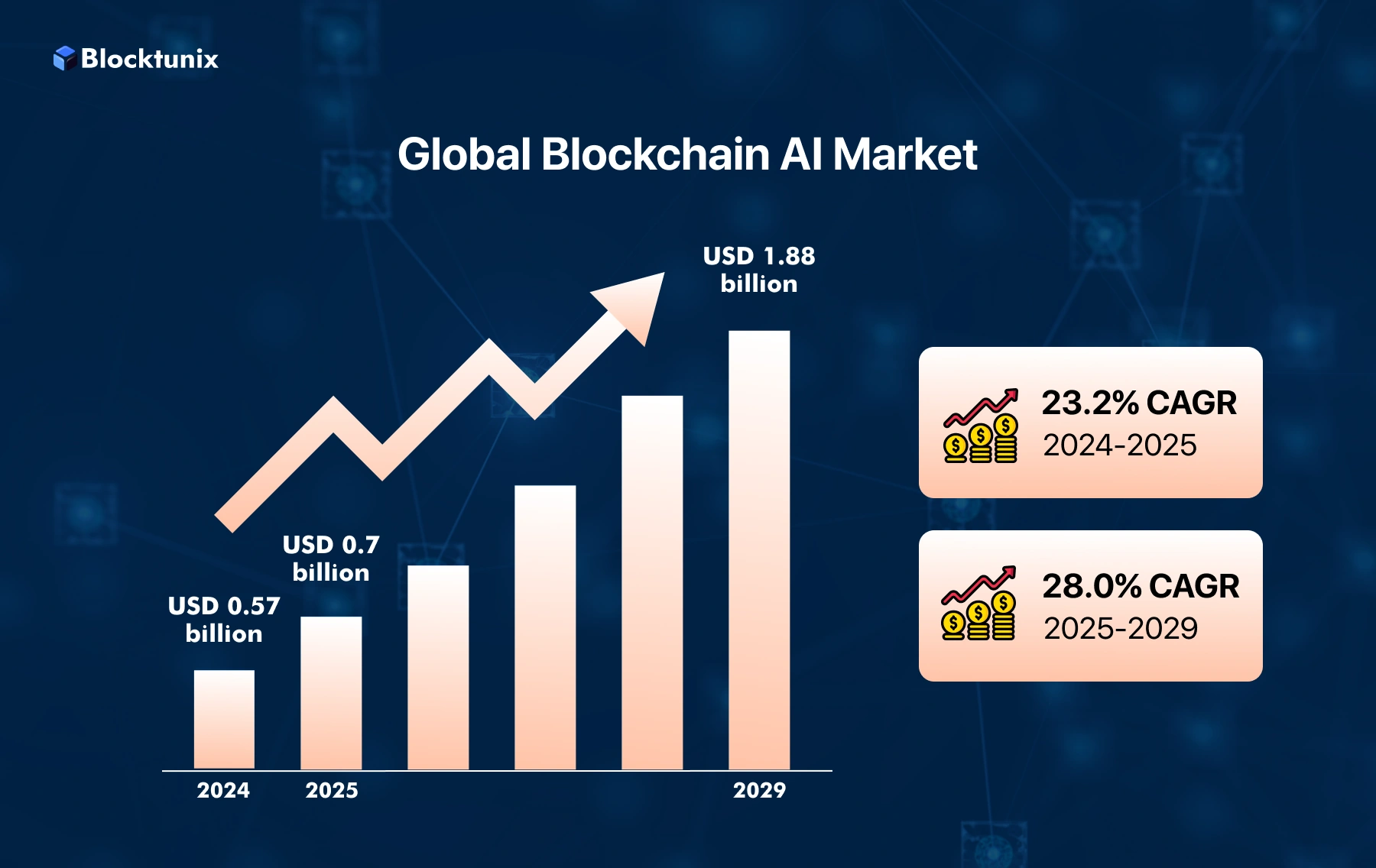 Global Blockchain AI Market