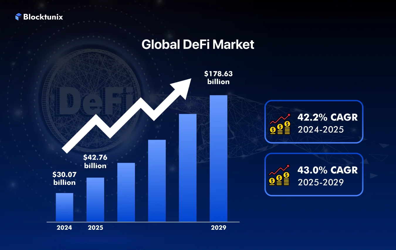 Global Defi Market Stats