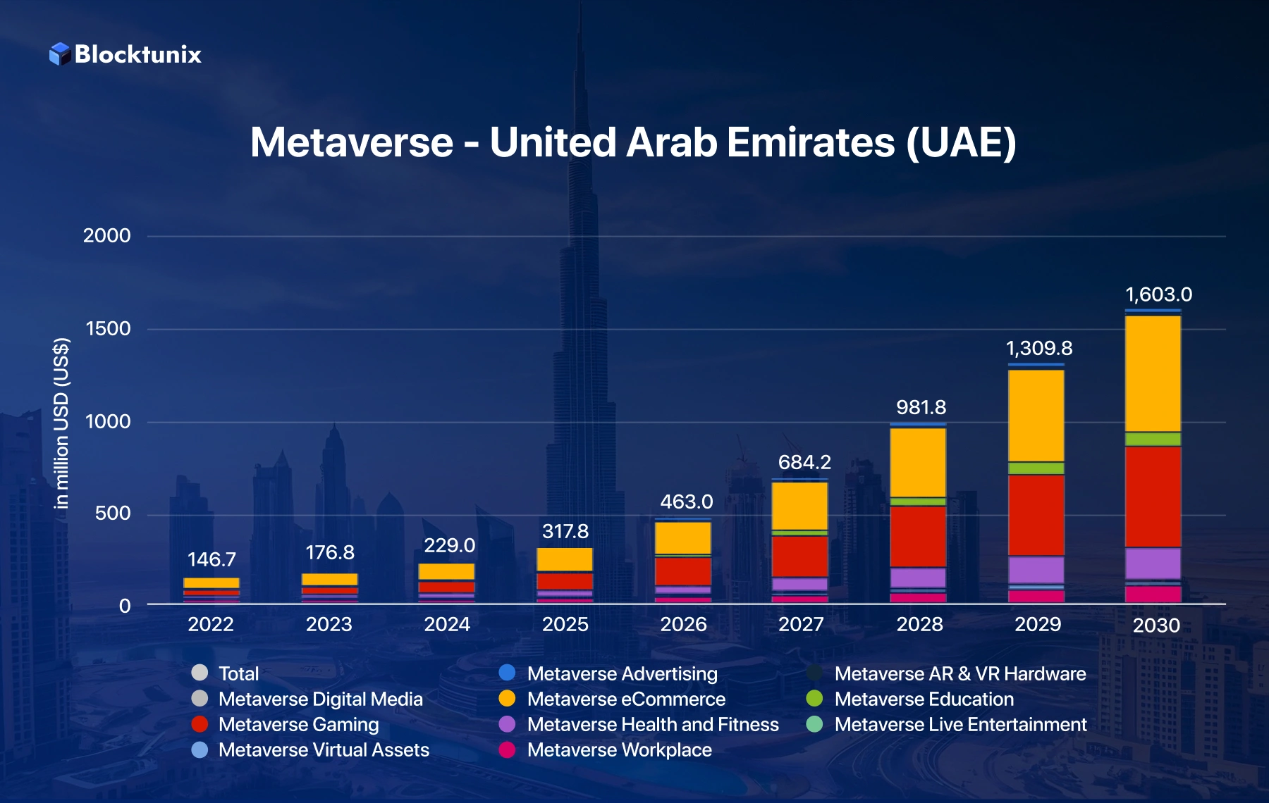 Metaverse Market in UAE Stats