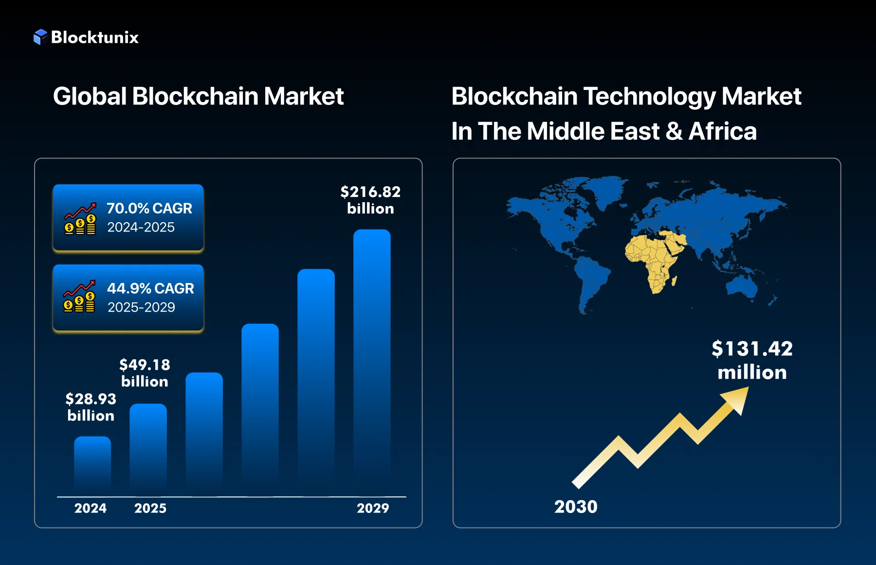 blockchain technology market in the Middle East & Africa Stats