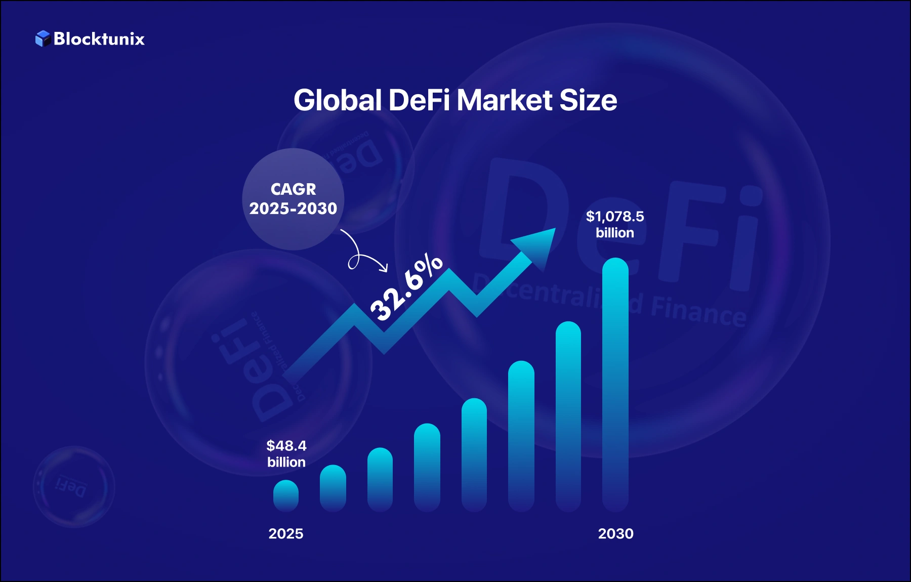 Decentralized Finance (DeFi) Market Growth 