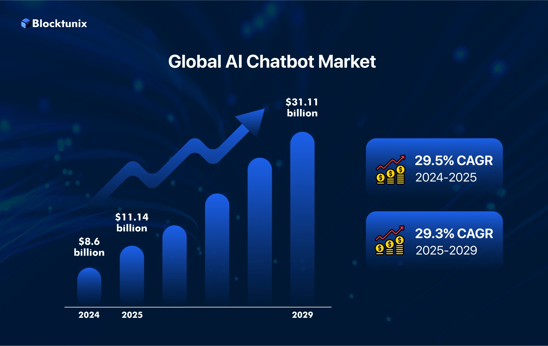 Global AI Chatbot Market Stats