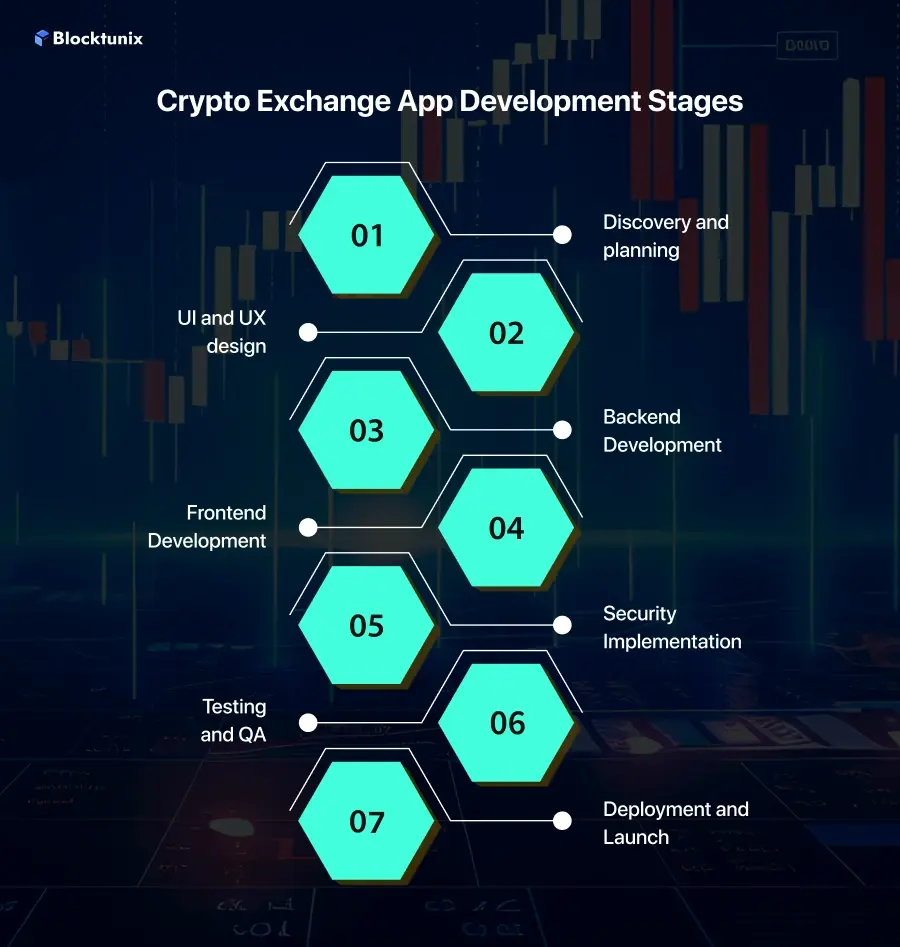 Steps to Build a BitOasis-Style App
