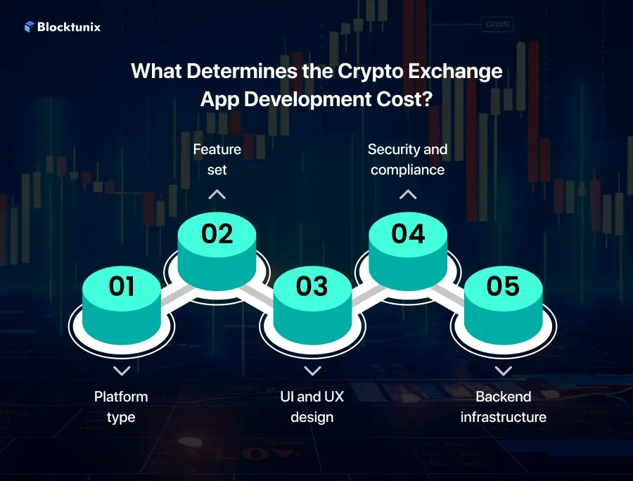 factors affecting Crypto Exchange App Development Cost