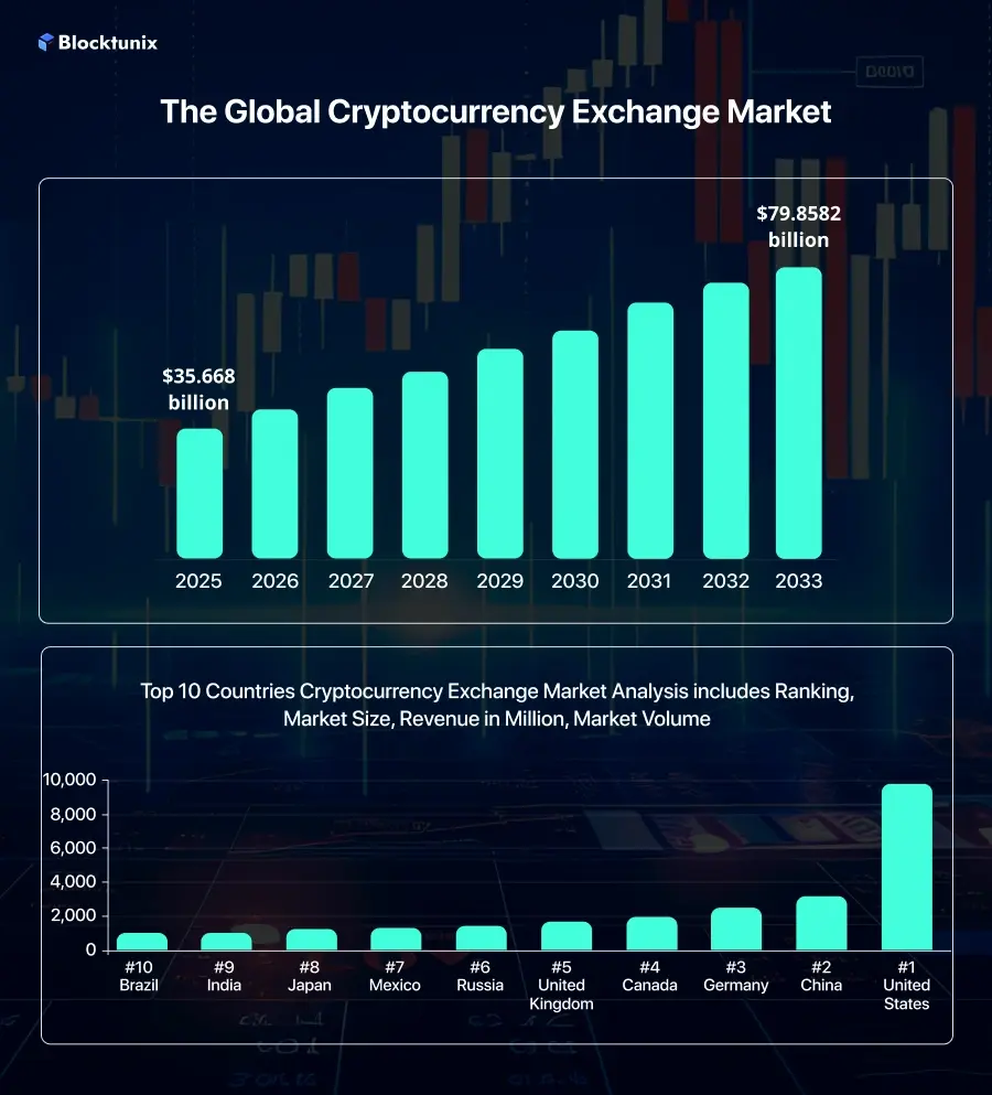 cryptocurrency exchange market
